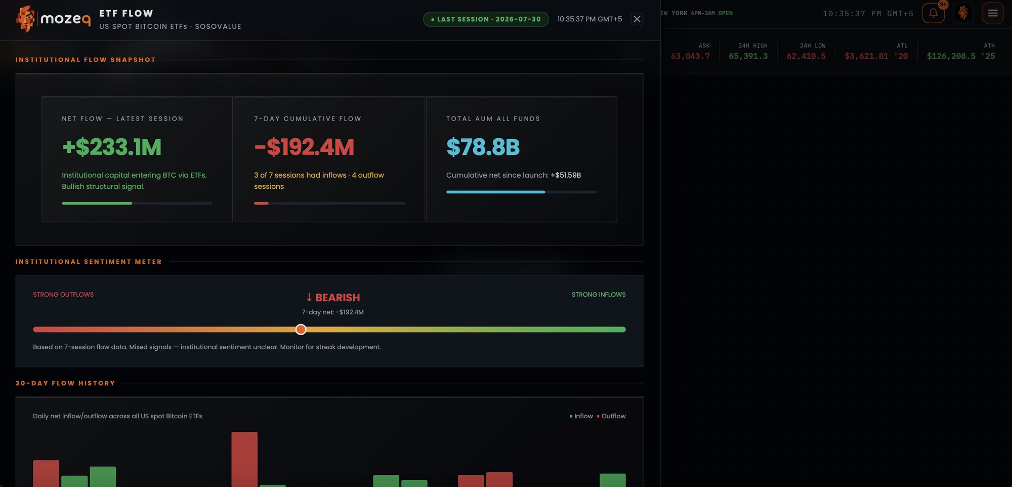 mozeq ETF flow